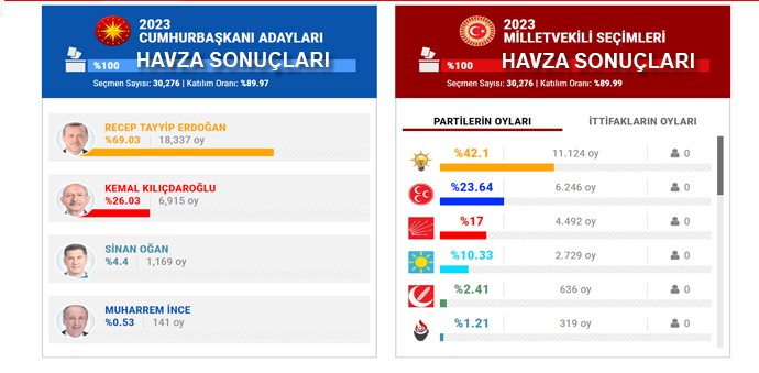 Havza’da Cumhurbaşkanı Adayı Erdoğan 18 Bin 337 Oy Aldı
