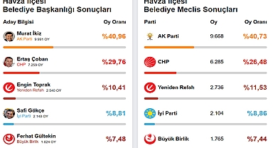 Havza'da AK Parti % 40.96 İle Kazandı Efsane Başkan Geri Döndü