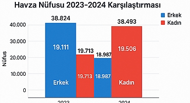 Havza’da Nüfus Dengesi Değişiyor: Merkez Mahalleler Büyüyor, Kırsalda Azalma Sürüyor