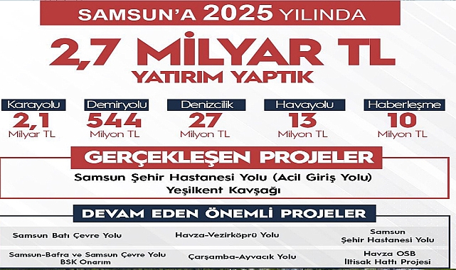 Samsun'a 2,7 Milyar TL'lik Yatırım: Aslan Payı Yollara Gitti