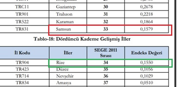 Erhan Usta, Kalkınmışlık Sıralamasında Samsun’a Haksızlık Yapılıyor