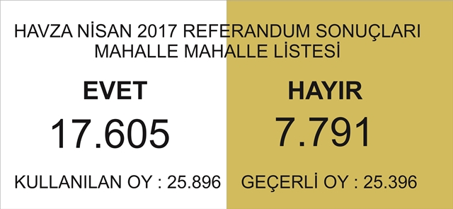 Havza 69,3 ile Evet Dedi