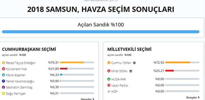 Havza %74.94 İle Cumhur İttifakını Seçti